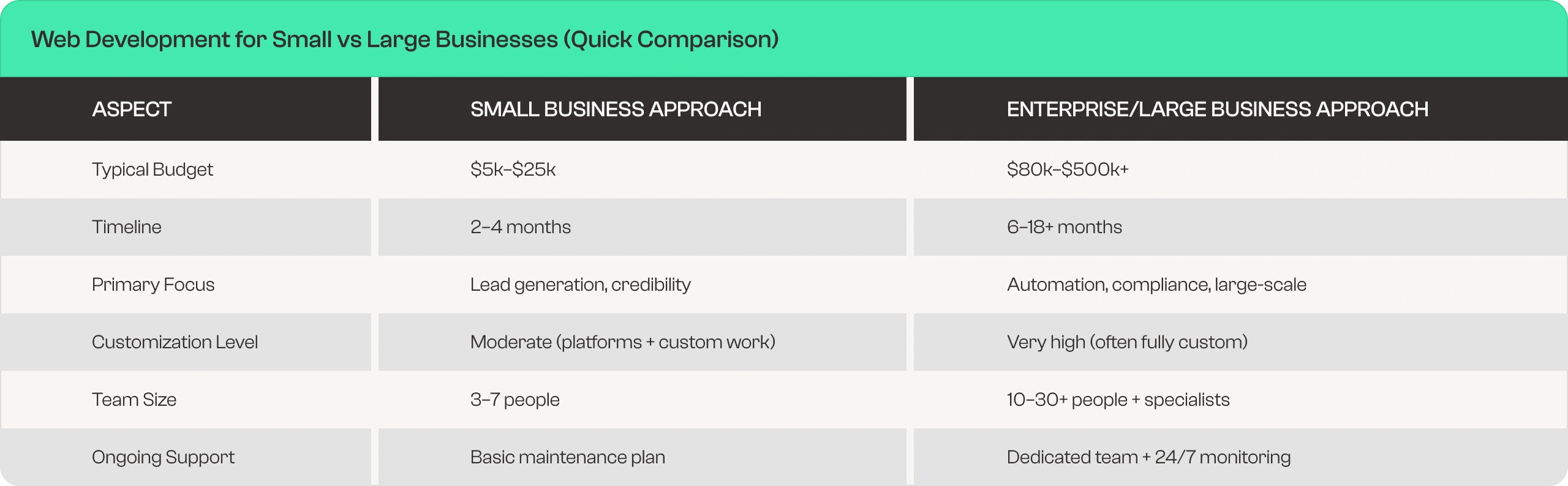 Small vs Large Businesses